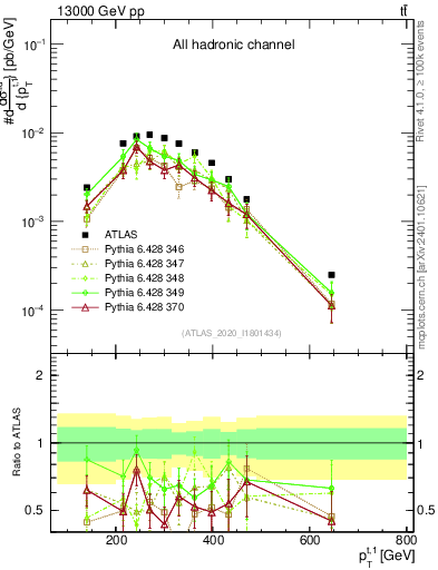 Plot of top.pt in 13000 GeV pp collisions