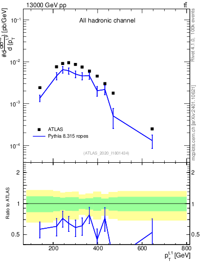 Plot of top.pt in 13000 GeV pp collisions