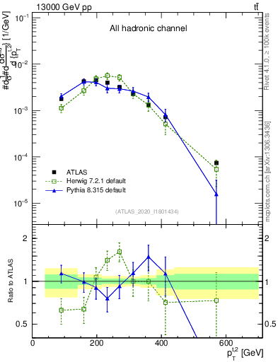 Plot of top.pt in 13000 GeV pp collisions