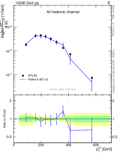 Plot of top.pt in 13000 GeV pp collisions