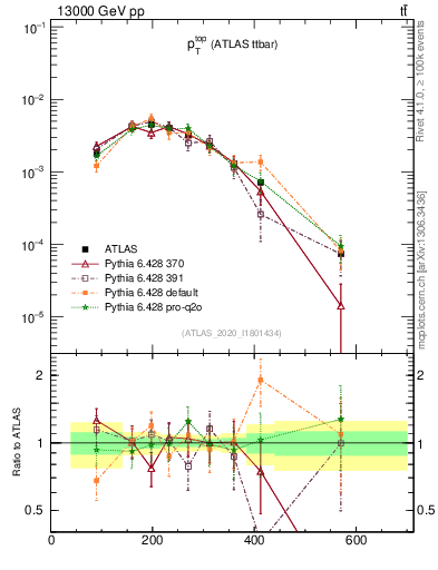 Plot of top.pt in 13000 GeV pp collisions