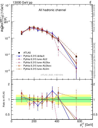 Plot of top.pt in 13000 GeV pp collisions