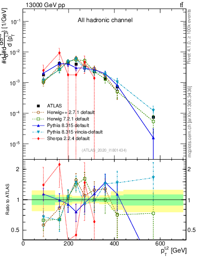Plot of top.pt in 13000 GeV pp collisions