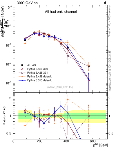 Plot of top.pt in 13000 GeV pp collisions
