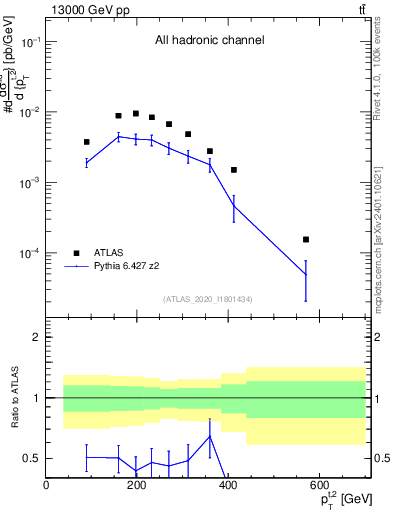 Plot of top.pt in 13000 GeV pp collisions