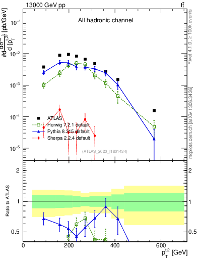 Plot of top.pt in 13000 GeV pp collisions