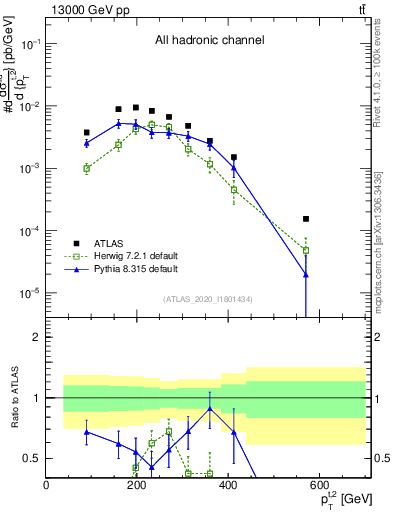 Plot of top.pt in 13000 GeV pp collisions