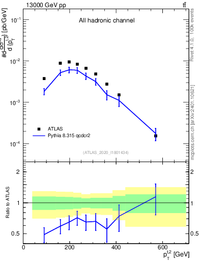 Plot of top.pt in 13000 GeV pp collisions