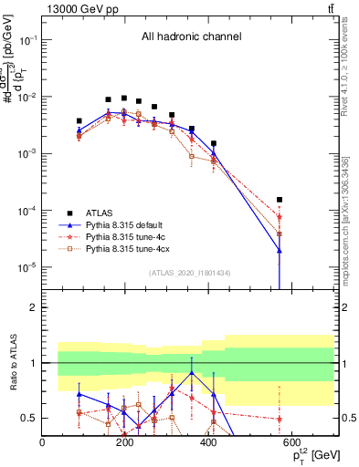 Plot of top.pt in 13000 GeV pp collisions