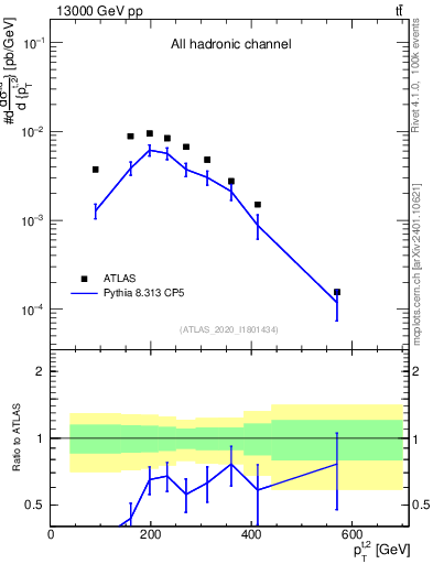Plot of top.pt in 13000 GeV pp collisions