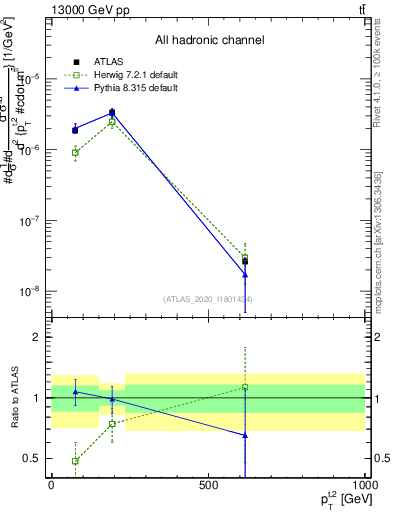 Plot of top.pt in 13000 GeV pp collisions