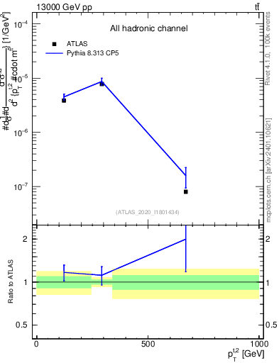 Plot of top.pt in 13000 GeV pp collisions