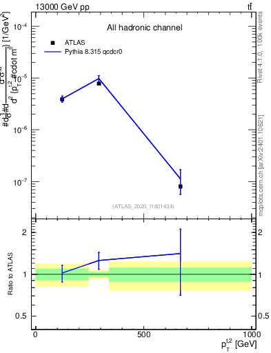 Plot of top.pt in 13000 GeV pp collisions