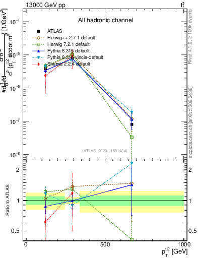 Plot of top.pt in 13000 GeV pp collisions