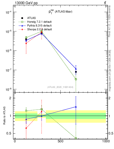 Plot of top.pt in 13000 GeV pp collisions