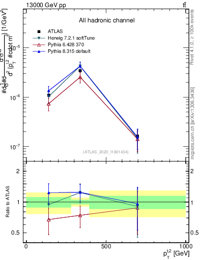 Plot of top.pt in 13000 GeV pp collisions
