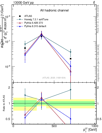 Plot of top.pt in 13000 GeV pp collisions