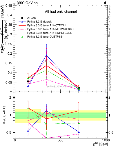Plot of top.pt in 13000 GeV pp collisions