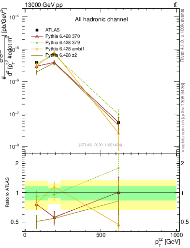 Plot of top.pt in 13000 GeV pp collisions