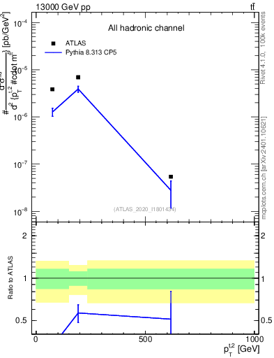 Plot of top.pt in 13000 GeV pp collisions
