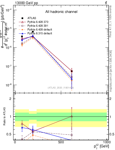 Plot of top.pt in 13000 GeV pp collisions