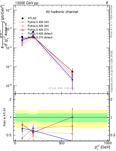 Plot of top.pt in 13000 GeV pp collisions
