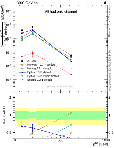 Plot of top.pt in 13000 GeV pp collisions