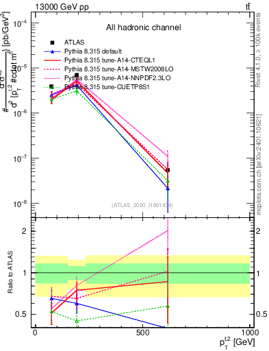 Plot of top.pt in 13000 GeV pp collisions