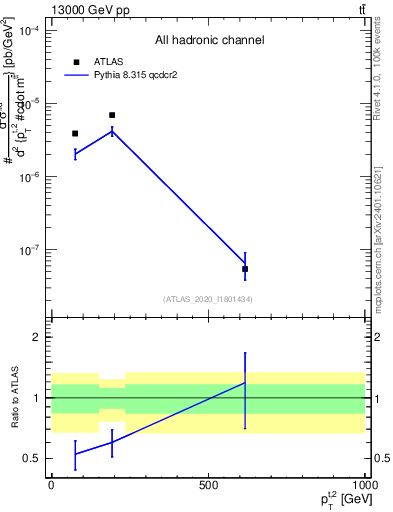 Plot of top.pt in 13000 GeV pp collisions