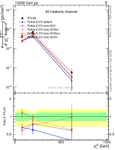 Plot of top.pt in 13000 GeV pp collisions