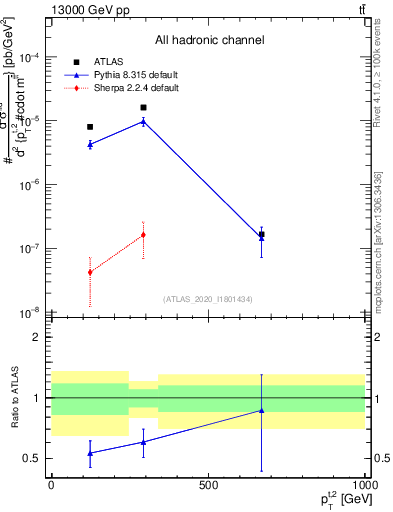 Plot of top.pt in 13000 GeV pp collisions
