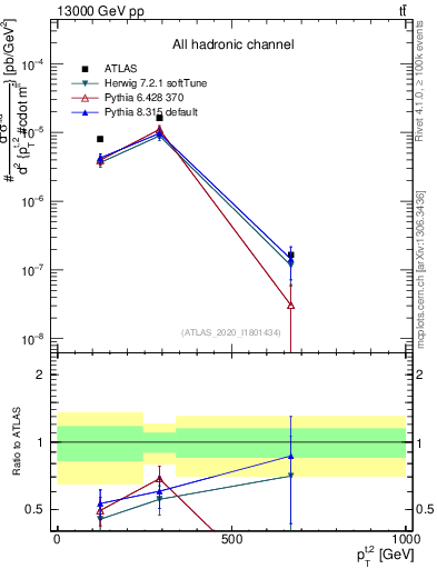 Plot of top.pt in 13000 GeV pp collisions
