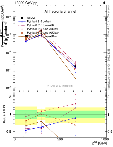 Plot of top.pt in 13000 GeV pp collisions