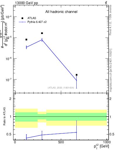 Plot of top.pt in 13000 GeV pp collisions