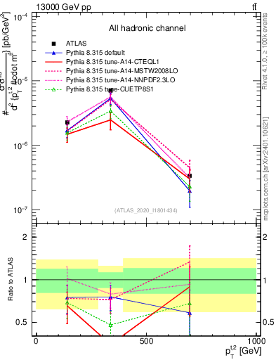 Plot of top.pt in 13000 GeV pp collisions