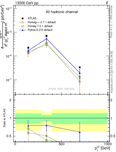 Plot of top.pt in 13000 GeV pp collisions