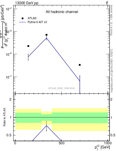 Plot of top.pt in 13000 GeV pp collisions