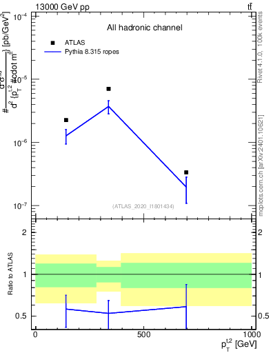 Plot of top.pt in 13000 GeV pp collisions