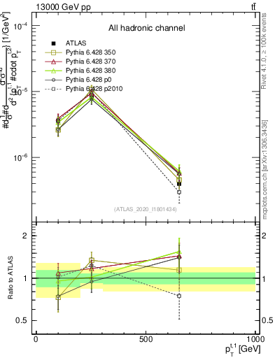 Plot of top.pt in 13000 GeV pp collisions