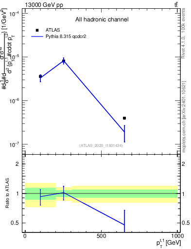 Plot of top.pt in 13000 GeV pp collisions