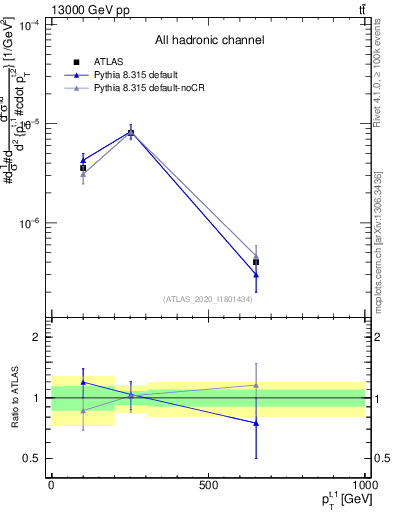 Plot of top.pt in 13000 GeV pp collisions