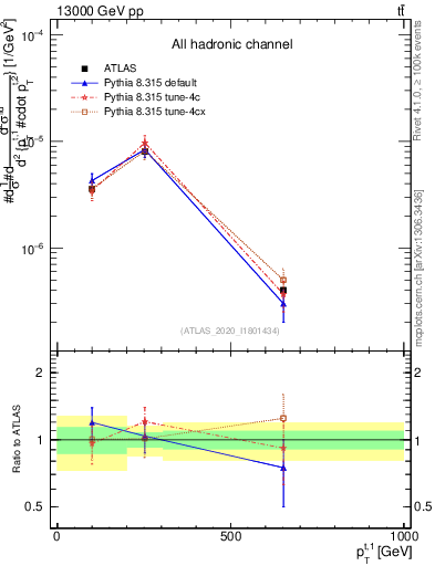 Plot of top.pt in 13000 GeV pp collisions