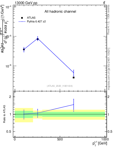 Plot of top.pt in 13000 GeV pp collisions