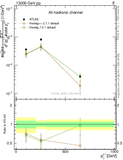 Plot of top.pt in 13000 GeV pp collisions