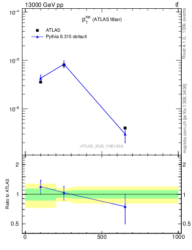 Plot of top.pt in 13000 GeV pp collisions