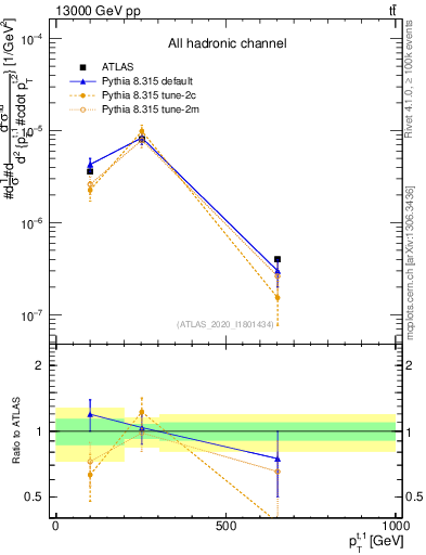 Plot of top.pt in 13000 GeV pp collisions