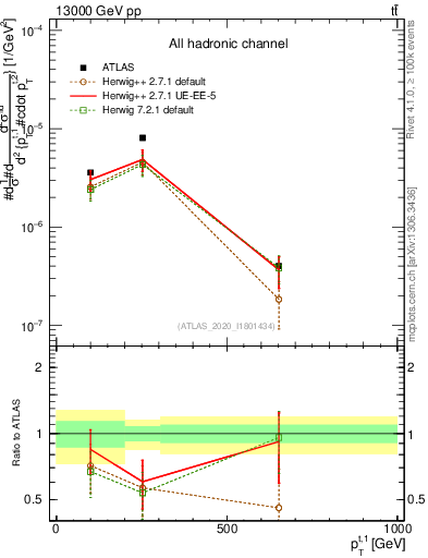 Plot of top.pt in 13000 GeV pp collisions