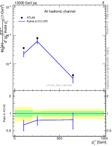 Plot of top.pt in 13000 GeV pp collisions