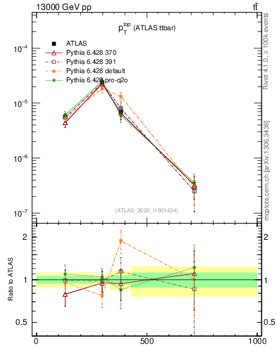 Plot of top.pt in 13000 GeV pp collisions