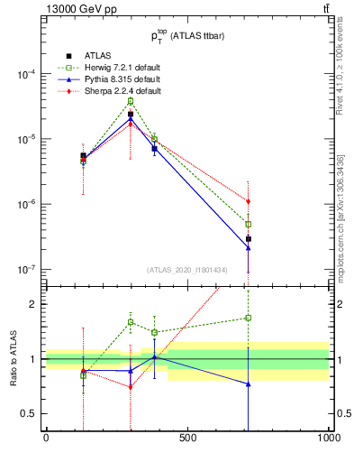 Plot of top.pt in 13000 GeV pp collisions
